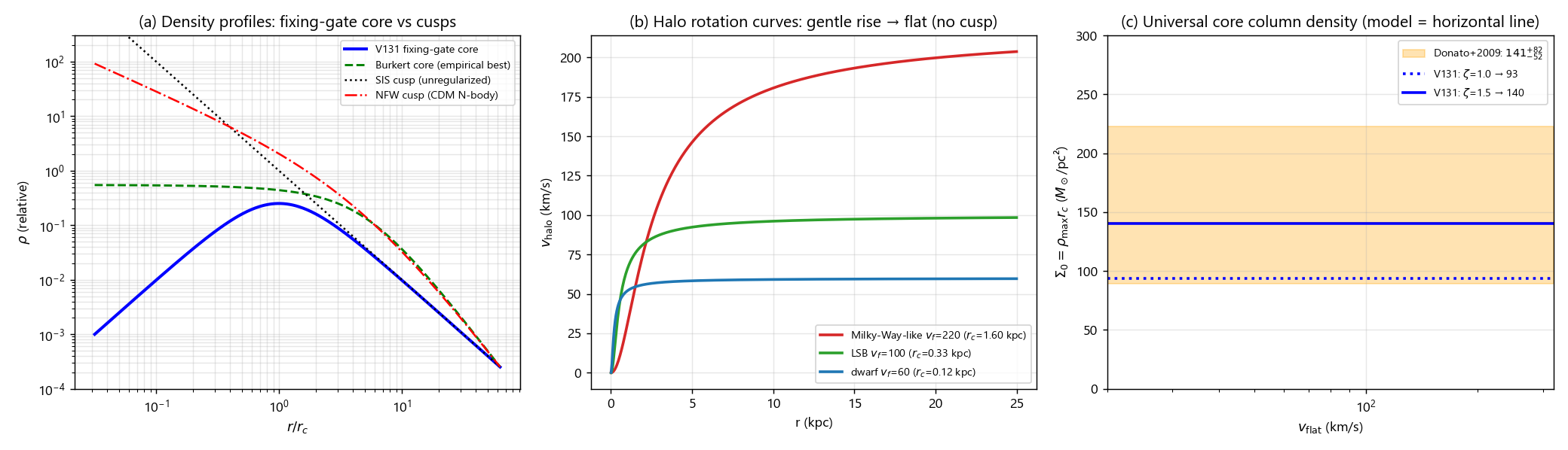 Density profiles, halo rotation curves and the universal core column density against the Donato 2009 band