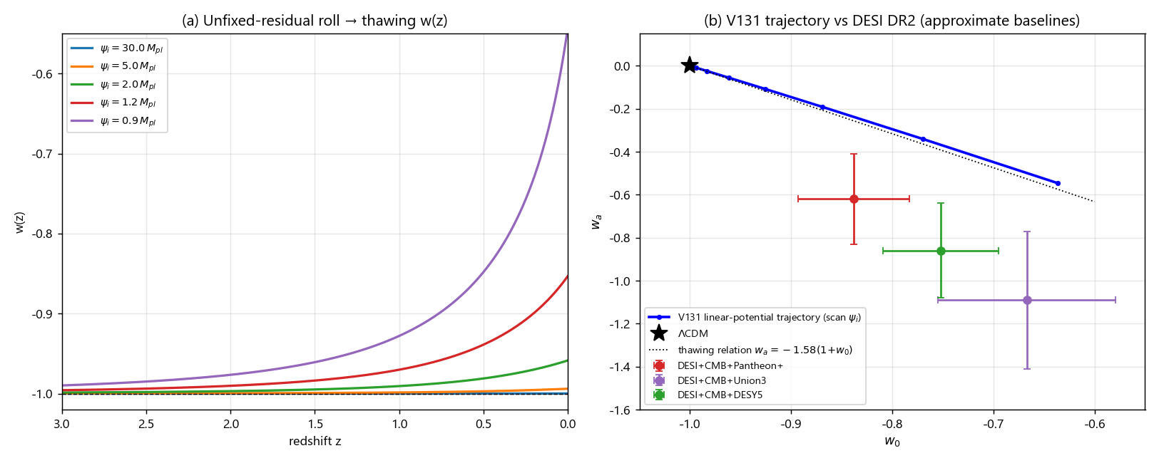 Thawing w(z) curves and the V131 trajectory in the w0-wa plane against DESI DR2 constraints